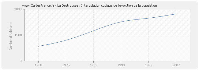 La Destrousse : Interpolation cubique de l'évolution de la population